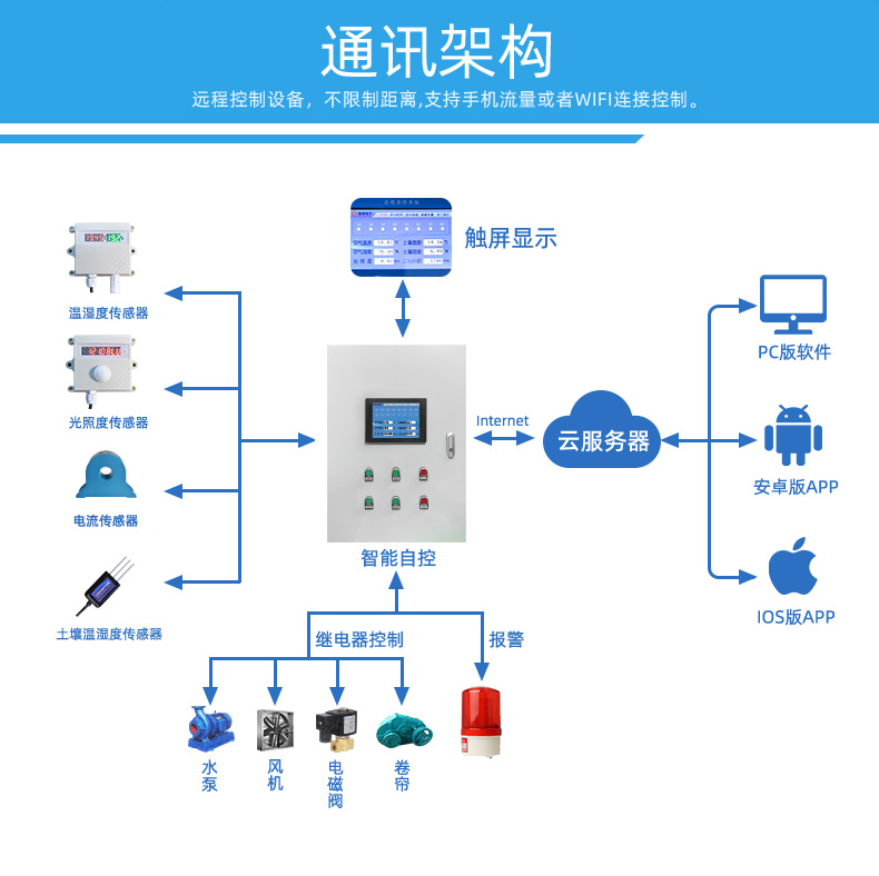 16路溫室大棚/漁業養殖云平臺遠程監測系統基礎版，通訊架構