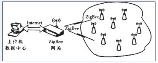溫室大棚環境遠程測控系統架構