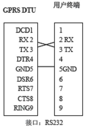 DTU與PLC通訊接口 DTU與PLC通訊接口