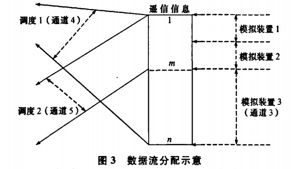 SimRTU系統的數據流分配示意圖