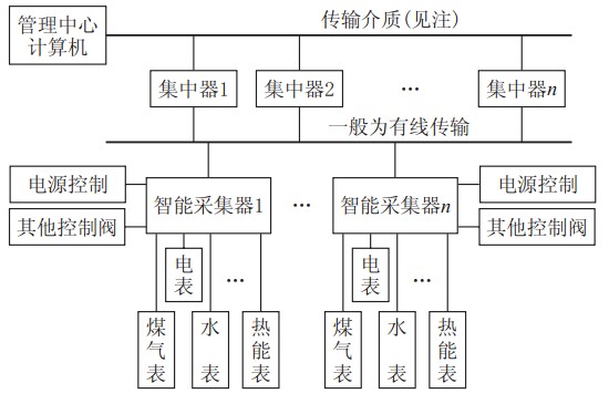 遠程抄表系統(tǒng)結構示意圖 遠程抄表系統(tǒng)結構示意圖