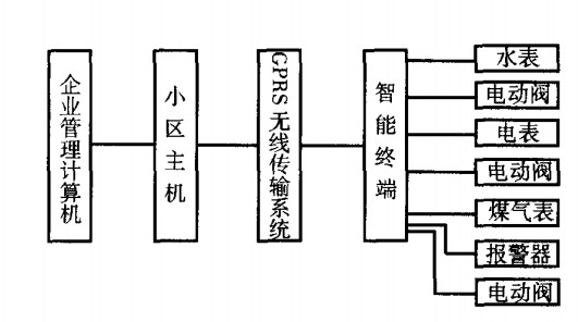 水、電、燃氣三表GPRS遠程抄表系統框圖