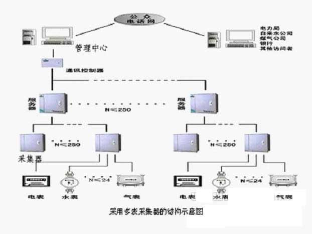 遠程自動抄表系統示意圖