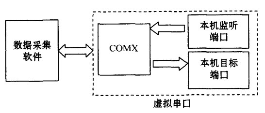 虛擬串口軟件示意圖 虛擬串口軟件示意圖