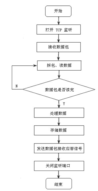 GPRS無線數據傳輸系統流程圖