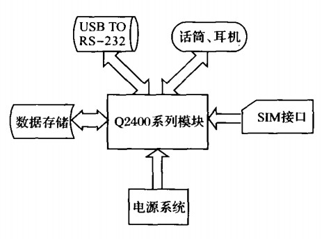 GPRS無(wú)線Modem結(jié)構(gòu)圖 GPRS無(wú)線Modem結(jié)構(gòu)圖