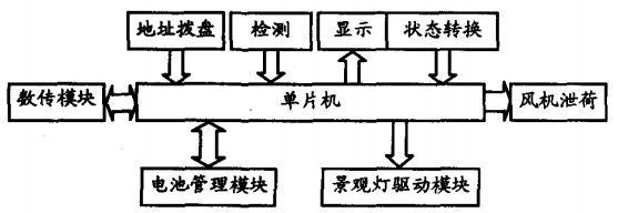 景觀燈節(jié)點(diǎn)控制器結(jié)構(gòu) 景觀燈節(jié)點(diǎn)控制器結(jié)構(gòu)