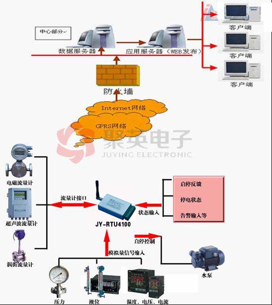 Remote monitoring integration scheme of water source well + GPRS RTU Remote monitoring integration scheme of water source well + GPRS RTU