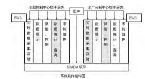 Water plant sub control center system software Water plant sub control center system software