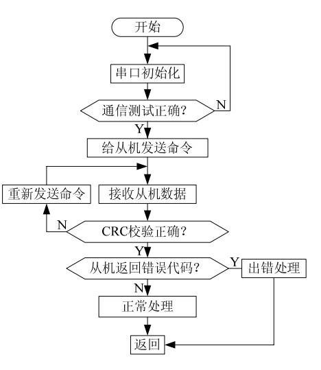 Flow chart of Modbus host communication program Flow chart of Modbus host communication program