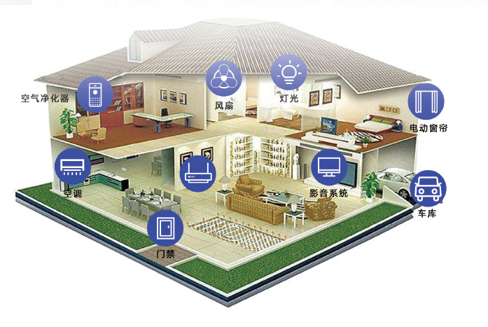智能家居系統 智能家居系統
