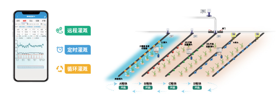 節水灌溉系統灌溉模式 節水灌溉系統灌溉模式