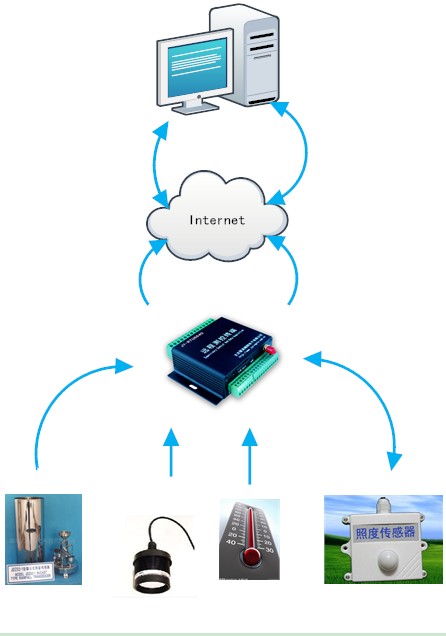 雨量水位遙測系統總體設計方案圖 雨量水位遙測系統總體設計方案圖