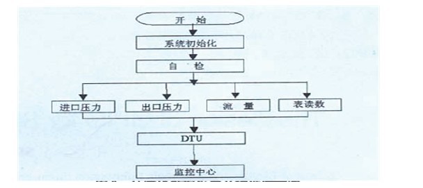 GPRS DTU在燃氣管網遠程監控系統運行原理 GPRS DTU在燃氣管網遠程監控系統運行原理