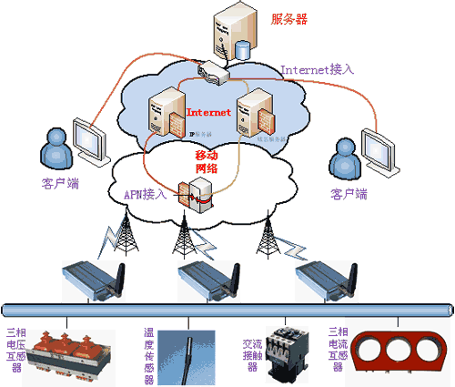 油田遠程監控系統組成 油田遠程監控系統組成