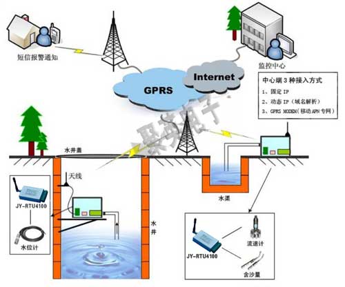 GPRS RTU農業灌區引水遠程監控系統
