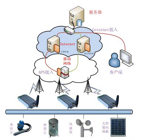 基于gprs雨量、水位遠(yuǎn)程監(jiān)控系統(tǒng)組成) 基于gprs雨量、水位遠(yuǎn)程監(jiān)控系統(tǒng)組成)
