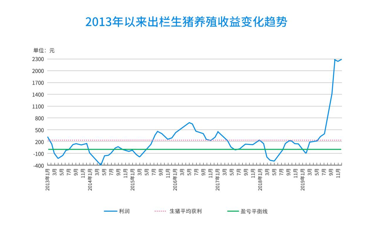 生豬養殖收益變化趨勢 生豬養殖收益變化趨勢