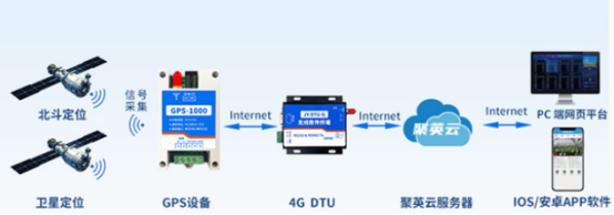 聚英云農(nóng)的GPS-1000工業(yè)級(jí)GPS北斗定位模塊 聚英云農(nóng)的GPS-1000工業(yè)級(jí)GPS北斗定位模塊