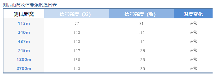 測試距離過程和信號(hào)強(qiáng)度表