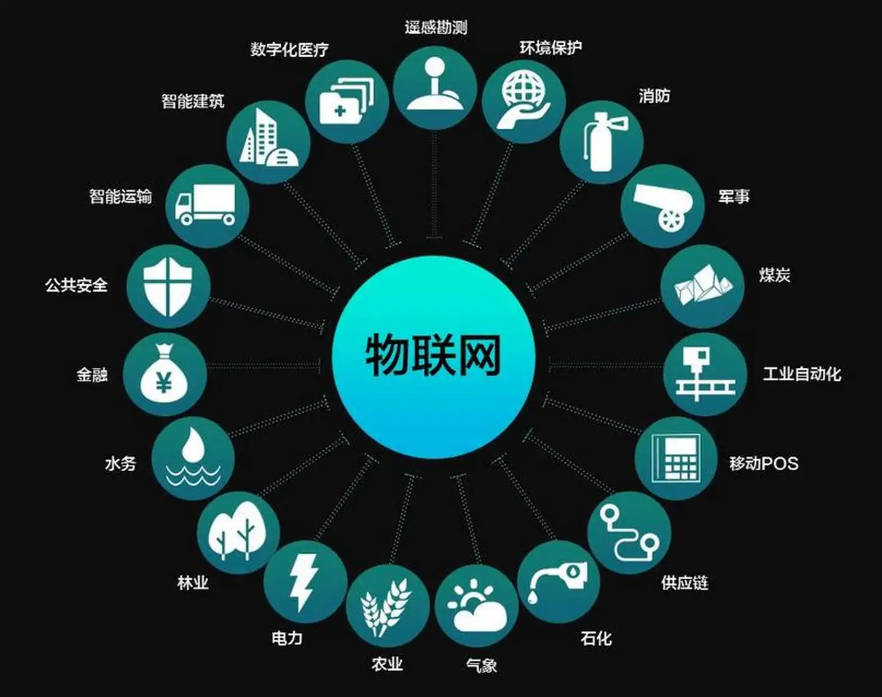 物聯(lián)網(wǎng)應(yīng)用方向 物聯(lián)網(wǎng)應(yīng)用方向