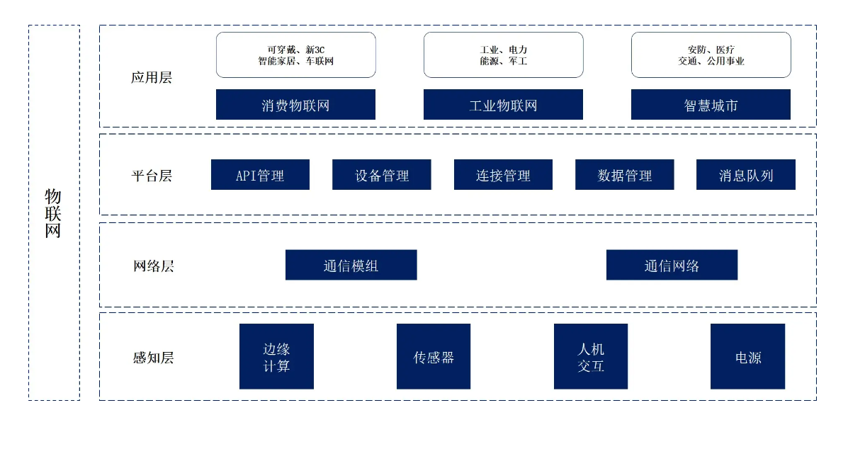 物聯網四層結構圖