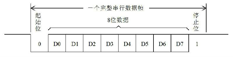 UART協(xié)議 UART協(xié)議