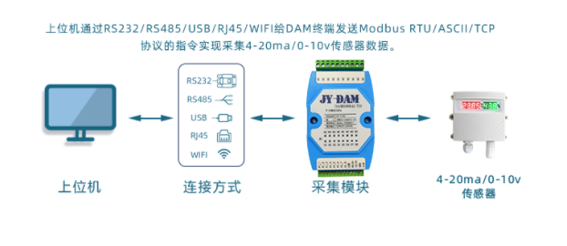 采集功能是采集壓力、溫度、位移等變送器的標準信號，采集流量計和脈沖表的流量數據
