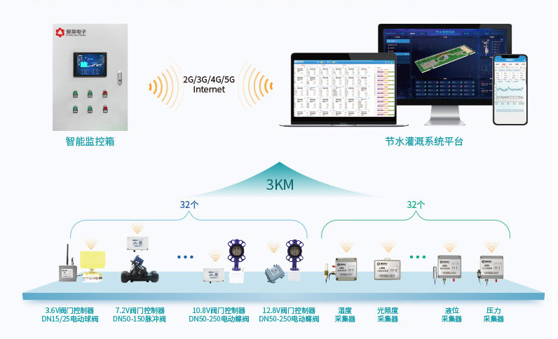 節水灌溉系統解決方案
