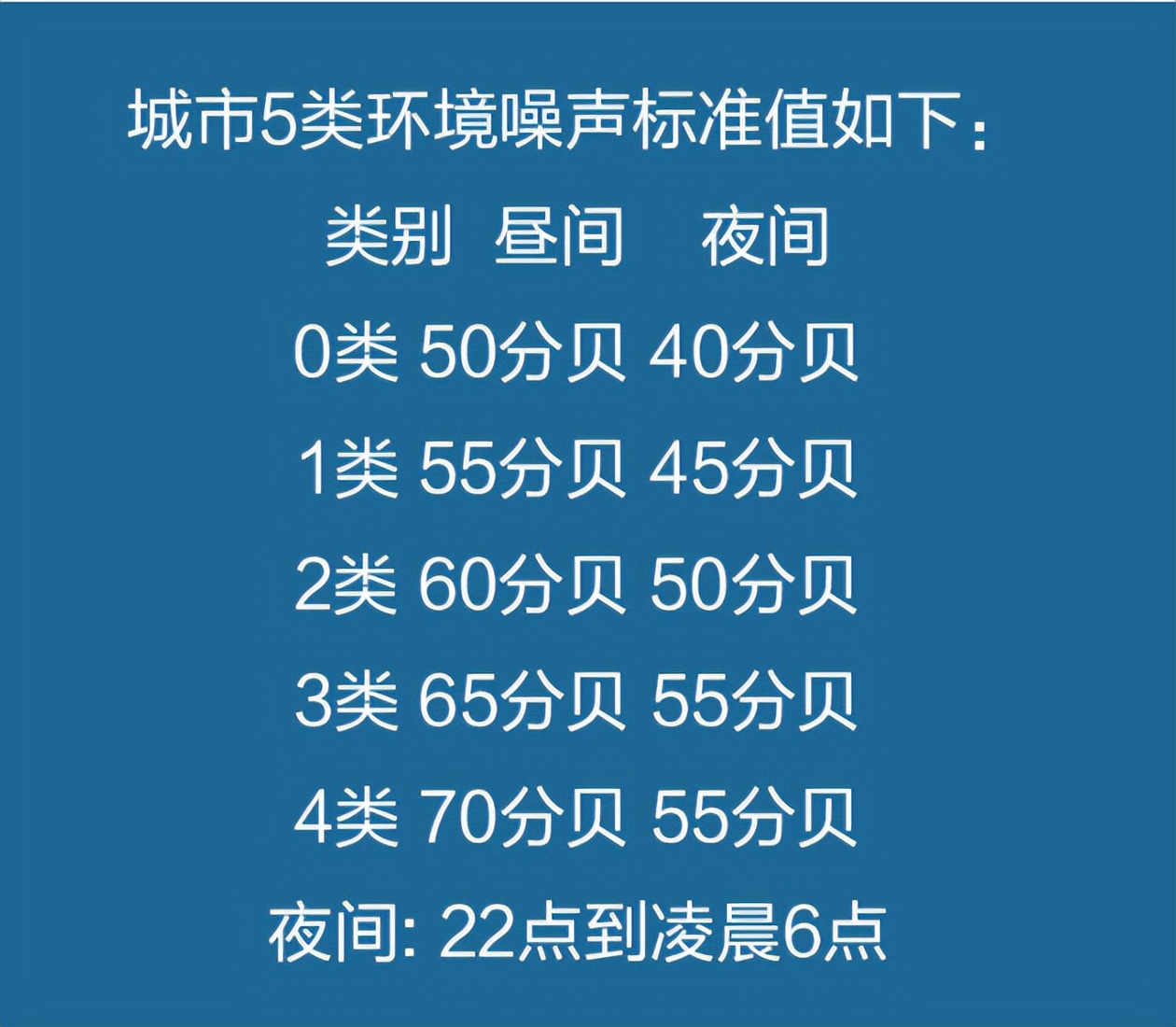 城市內環境噪聲的標準值