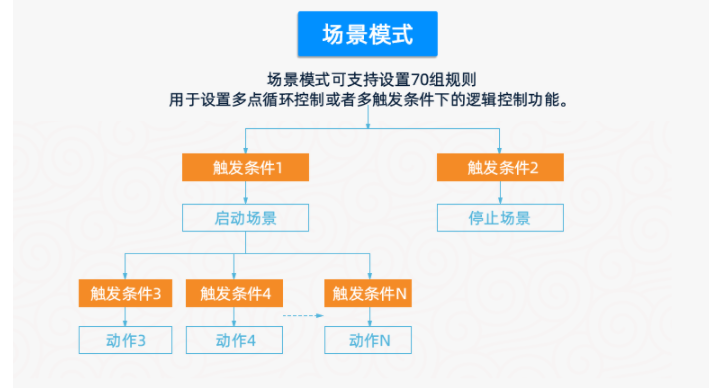 70 條規則