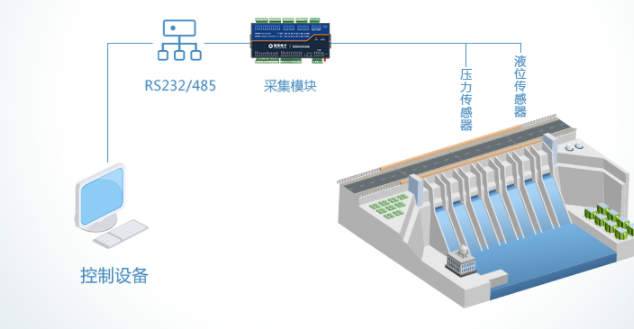 水利監控行業