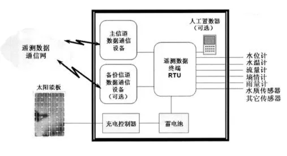 RTU模式Modbus串行鏈路通信 RTU模式Modbus串行鏈路通信