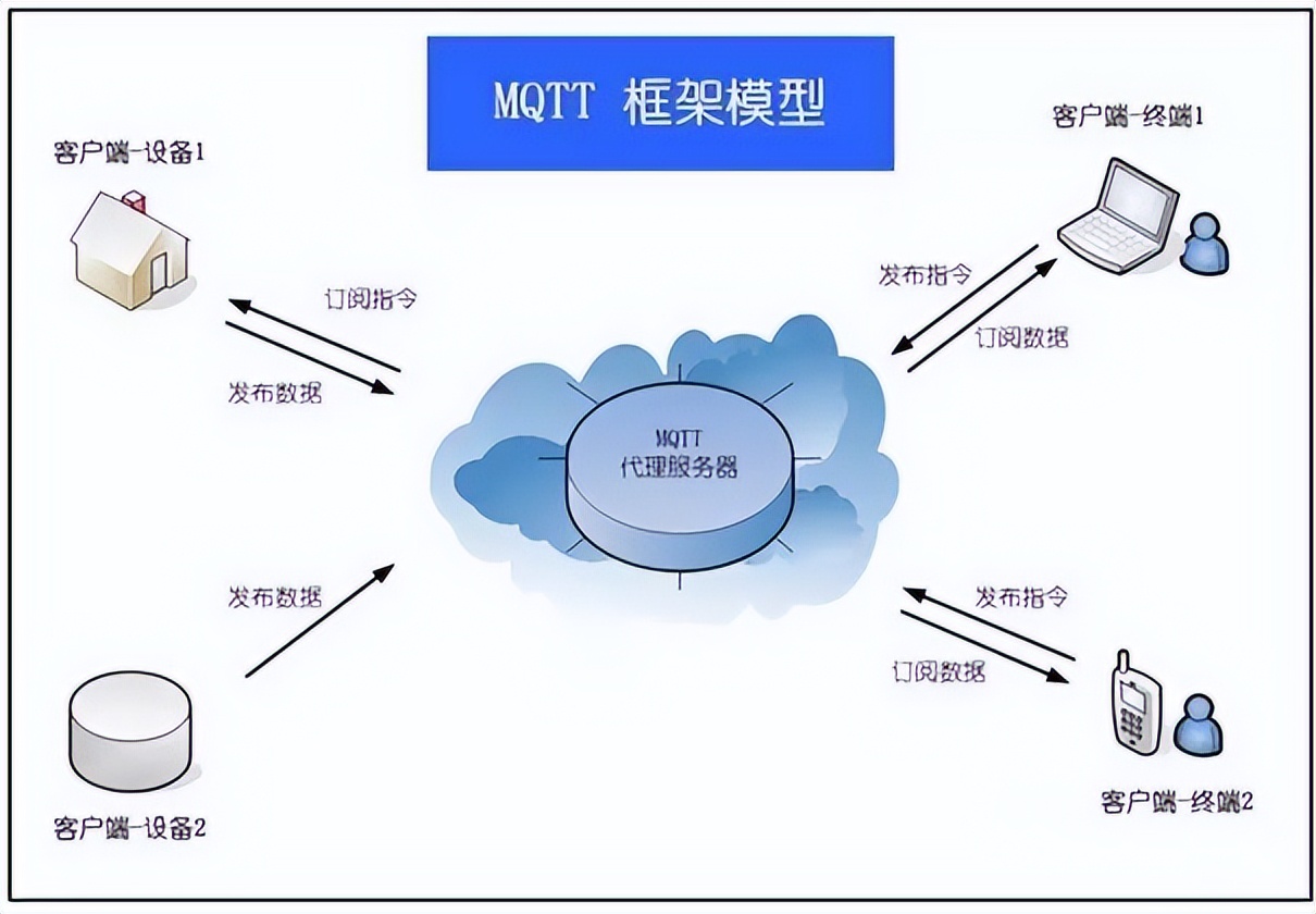 MQTT架構(gòu)圖 MQTT架構(gòu)圖