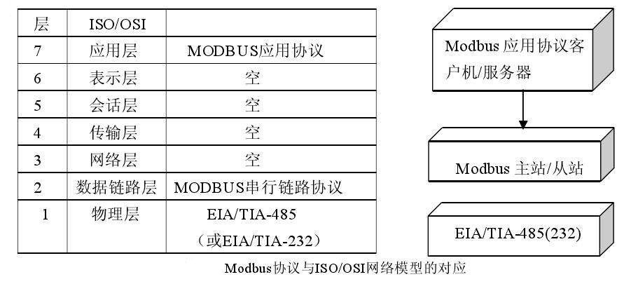 modbus應用協議 modbus應用協議