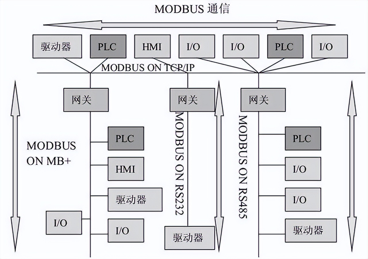 ASCII和RTU傳輸模式的特性 ASCII和RTU傳輸模式的特性