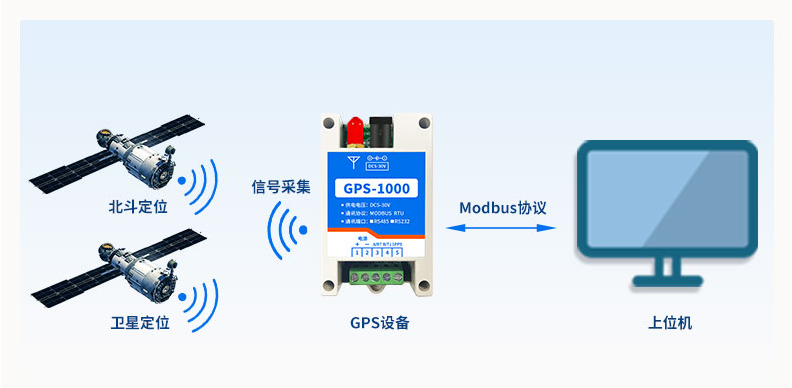 GNSS衛星授時