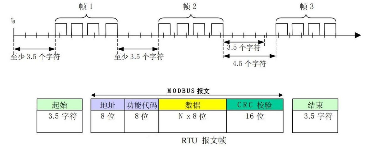 ModBus協(xié)議傳輸和應答架構