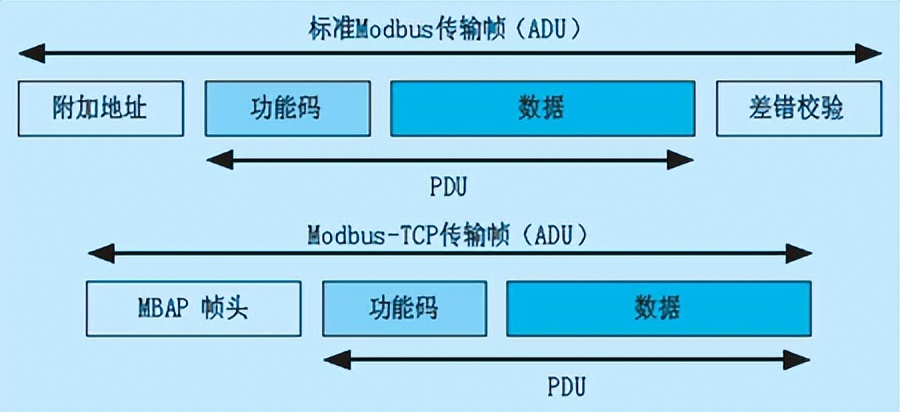 Modbus 通信協(xié)議特點(diǎn) Modbus 通信協(xié)議特點(diǎn)