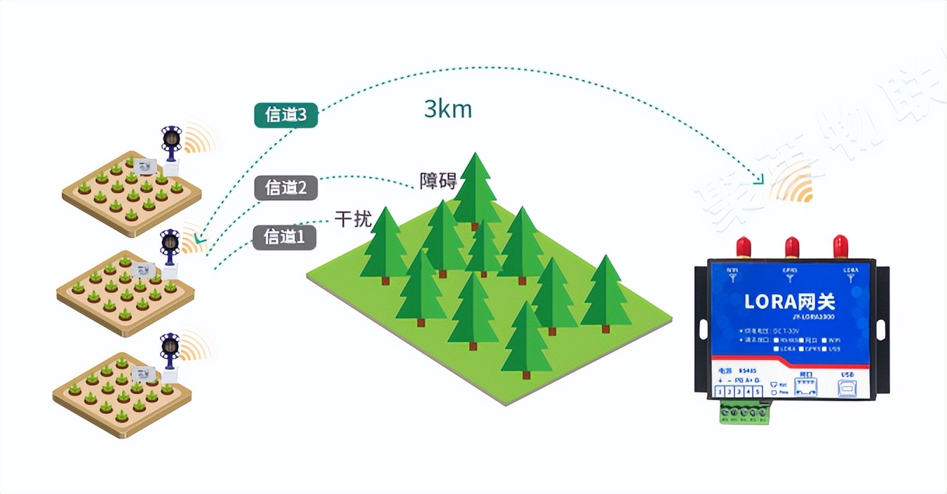 LORA 網關的傳播距離3-5km