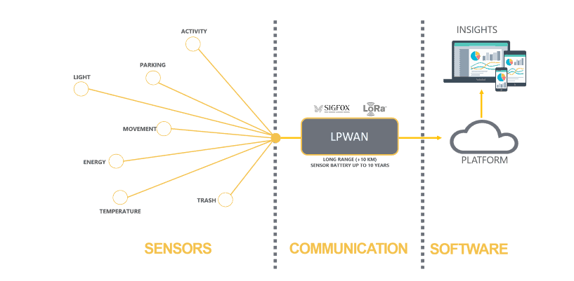LPWA技術在物聯(lián)網(wǎng)領域有著廣泛的應用