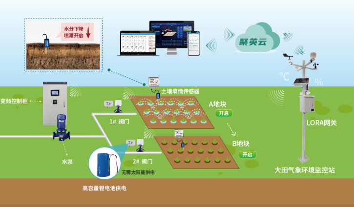 智慧農業大田灌溉遠程控制方案