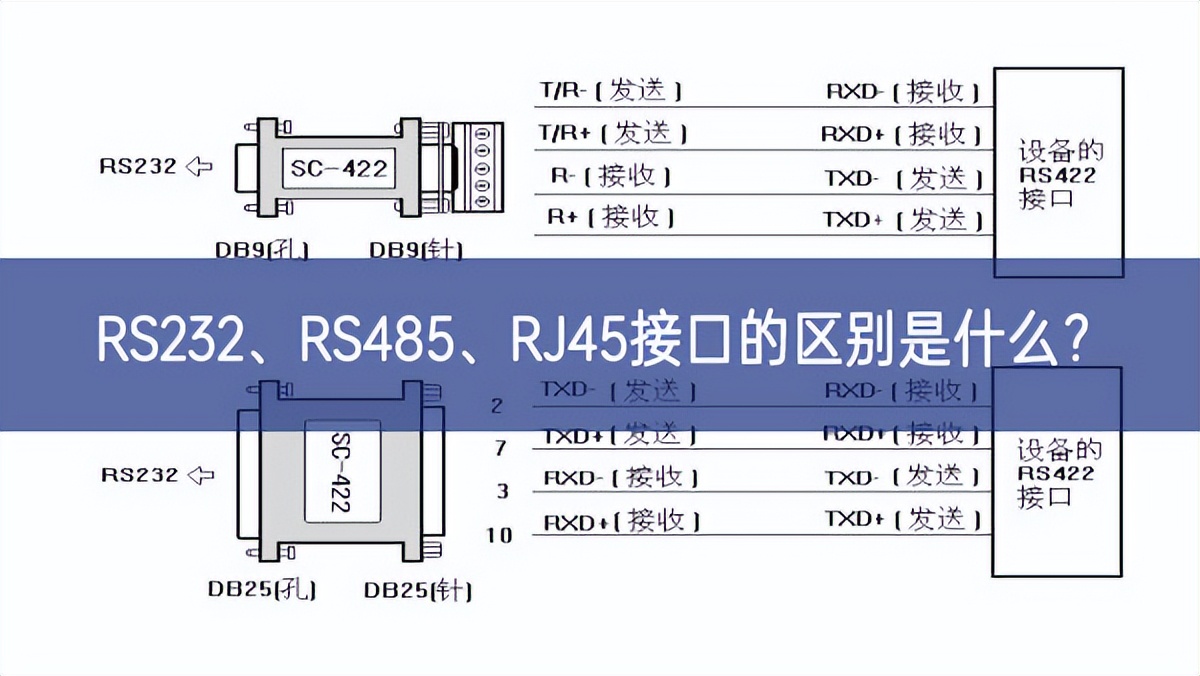 RS232、RS485、RJ45接口的區別是什么？