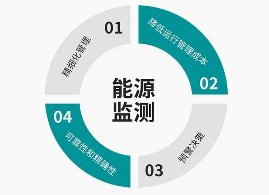 智慧園區能耗監測方案的優勢