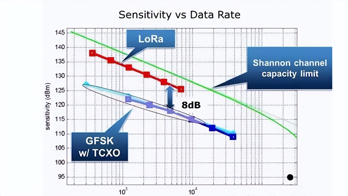 靈敏度與數據傳輸速率的曲線圖 靈敏度與數據傳輸速率的曲線圖