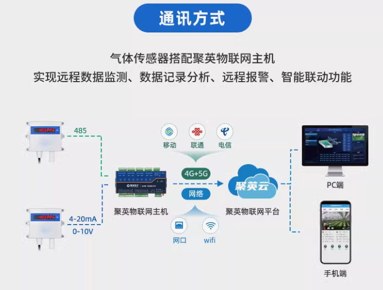 通訊方式 通訊方式