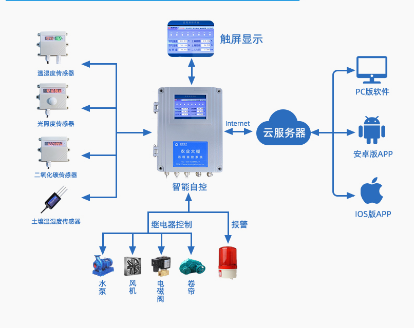 農業物聯網控制柜架構 農業物聯網控制柜架構