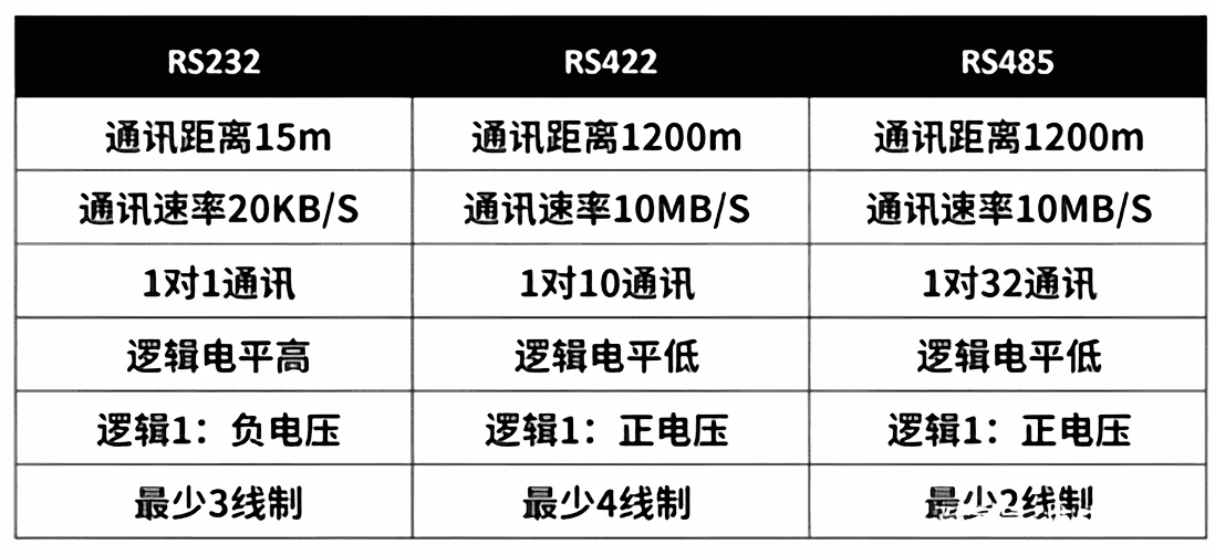 RS232、RS422、RS485對比