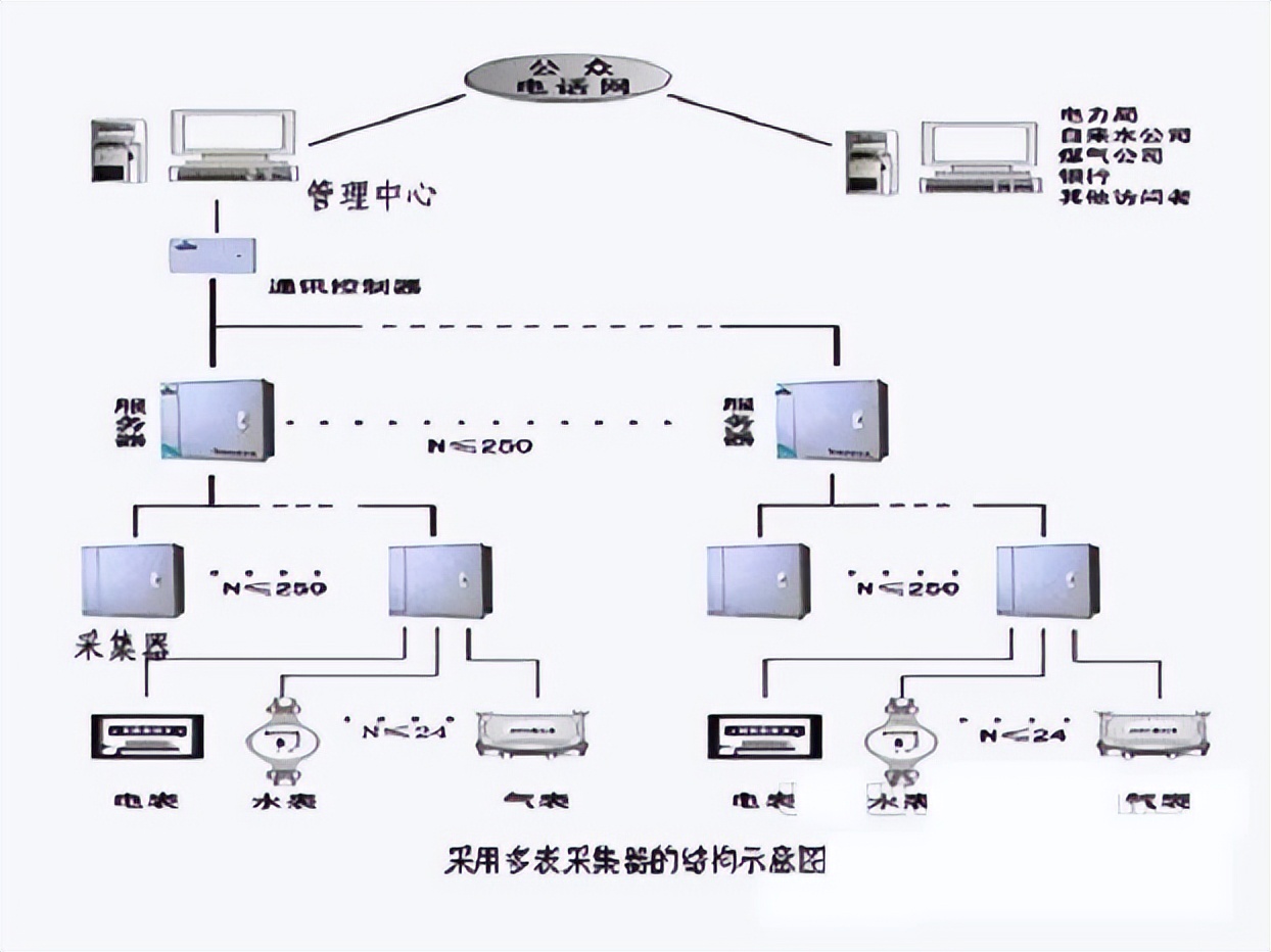 遠程自動抄表系統示意圖 遠程自動抄表系統示意圖