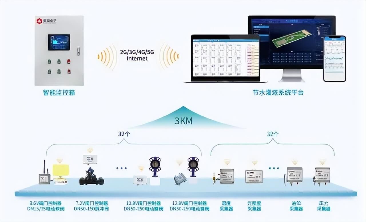 節水灌溉解決方案